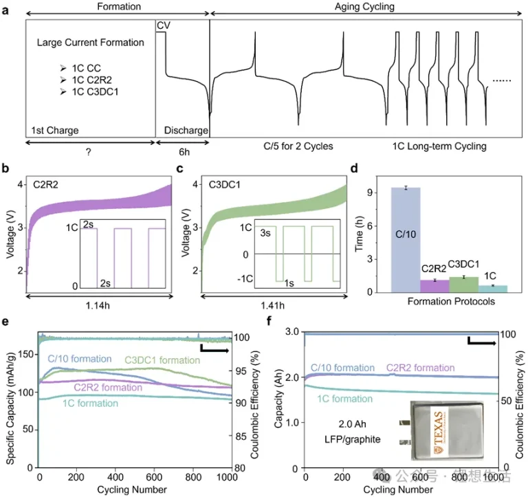 Figure 3 Design and performance analysis of high-current formation strategy