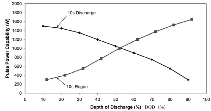 Figure 3 Relationship between pulse power capability and depth of discharge