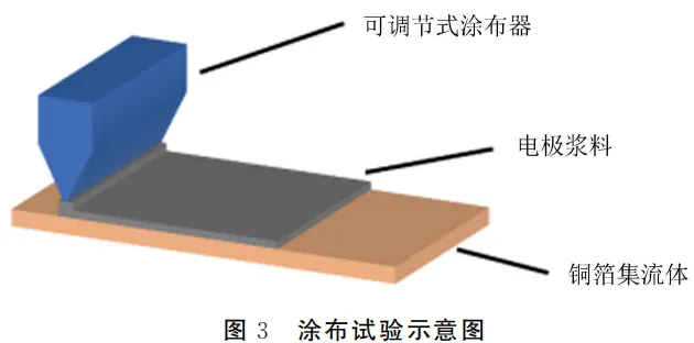Figure 3: Schematic of the Coating Experiment for CR2032 Coin Cells