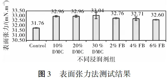 Figure 3 Test results of the surface tension method