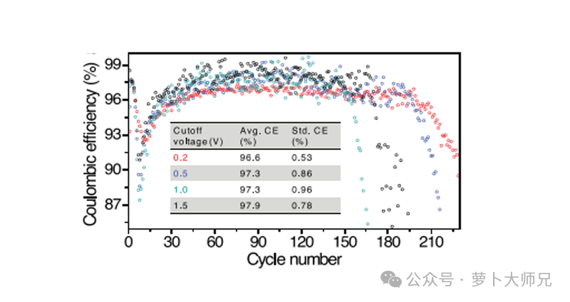 Figure 3. Coulombic efficiency diagram of lithium copper battery.