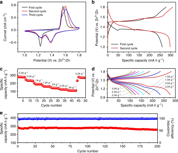 Figure 3. Peak positions in the CV curves of battery materials correspond to the charge-discharge reaction process; peak shifts reflect changes in polarization and reaction pathways. DOI: 10.1038/s41467-018-04949-4
