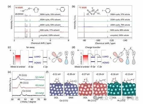 Figure 3. Solvent consumption and the interaction mechanism between metal catalysts and solvent molecules during lithium-sulfur battery cycling (Image source: literature from Qiao Shizhang's research group).