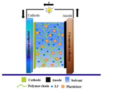 Figure-3.Solid-Electrolyte