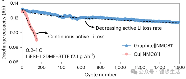 Figure 3 Cycle life comparison: Anode-free vs. Graphite-anode NMC811 cells