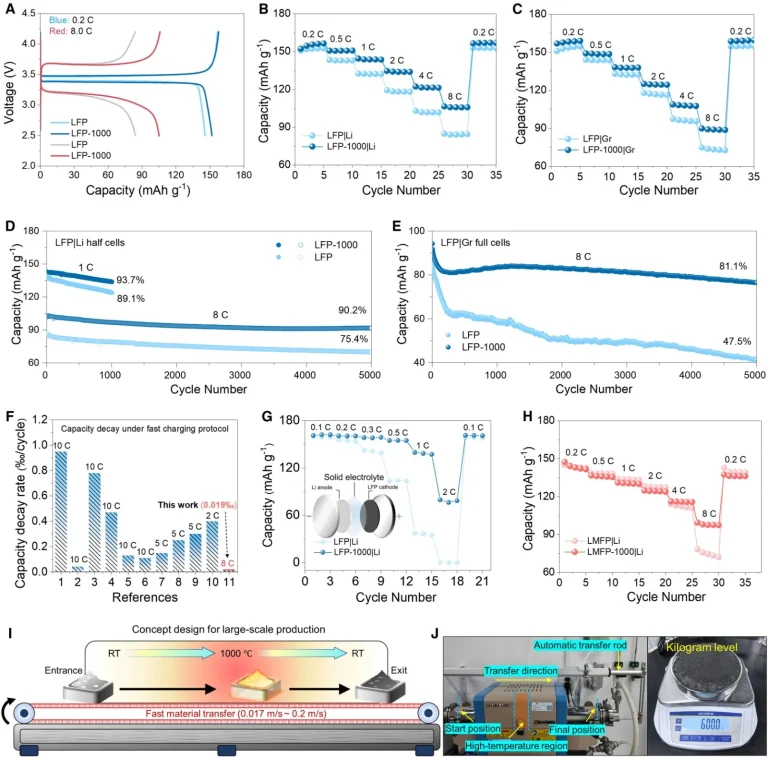Figure 4. Regulation of material microstructures via ultrafast sintering. (A) SXRD pattern and Rietveld refinement results of LFP-1000. (B) Fe/Li antisite content of LFP, LFP-900, LFP-1000, and LFP-1100 derived from the Rietveld refinement of SXRD data. (C) PDF patterns in the $r$ range of $2.8\text{–}4.0\text{ \AA}$ for LFP, LFP-900, LFP-1000, and LFP-1100 obtained from synchrotron X-ray total scattering data. (D) FTIR spectra of LFP, LFP-900, LFP-1000, and LFP-1100. (E) In-situ SXRD contour plot recorded during the ultrafast sintering process of LFP. (F) Evolution of Fe/Li antisite content during the ultrafast sintering process, as derived from the corresponding refinement results of in-situ SXRD patterns. HAADF-STEM images of (G) LFP and (H) LFP-1000. (I) Temperature-dependent defect concentrations of four distinct defects ($V_{Li}$, $V_{Fe}$, $V_{O}$, and Fe/Li antisites) calculated via DFT. (J) Formation process of Fe/Li antisites simulated by AIMD. (K) Lithium-ion diffusion coefficients ($D_{Li^+}$) of LFP and LFP-1000 during charging at 8C, derived from the corresponding GITT plots in Figure S33.