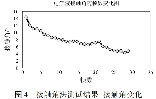 Figure 4 Contact angle variation in contact angle method test