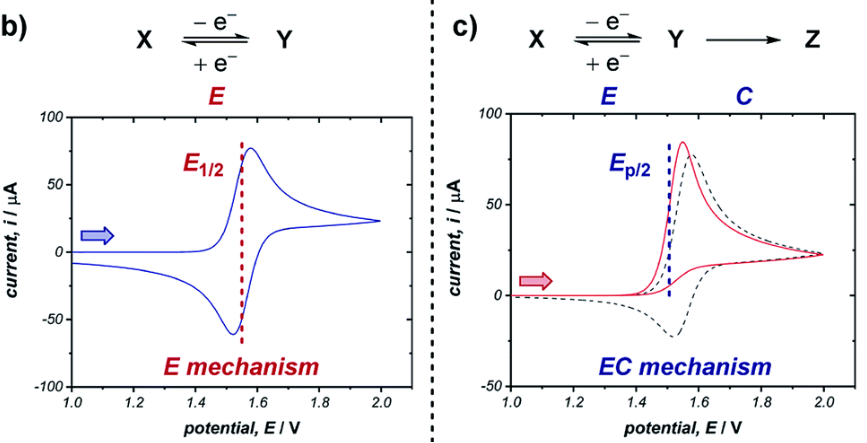Figure 4. Ideal reversible E mechanism and EC mechanism. DOI: 10.1039/C9SC01545K.
