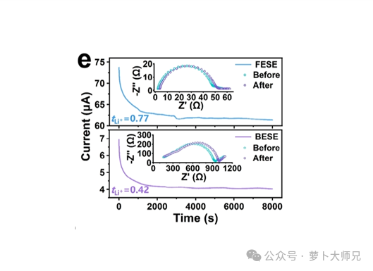 Figure 4. Lithium-ion transference number data curves (Adv. Mater. 2025, 2507331).