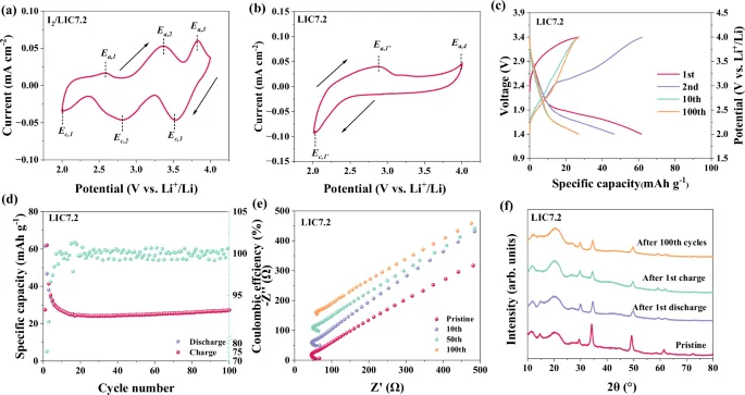Figure 4. Relationship between CV peak position and battery redox activity. Peak position and peak spacing can be used to determine reaction reversibility and polarization degree. DOI: 10.1038/s41467-025-56932-5