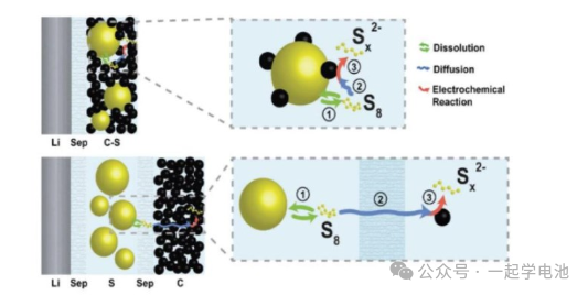 Figure 4. Schematic diagram of sulfur dissolution in electrolyte and its subsequent diffusion and reduction in carbon current collector (Image source: Internet)