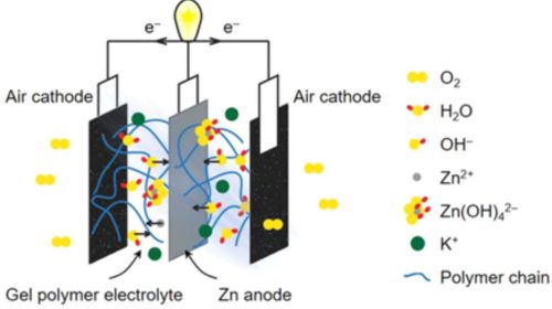Figure-4.Gel-Electrolyte