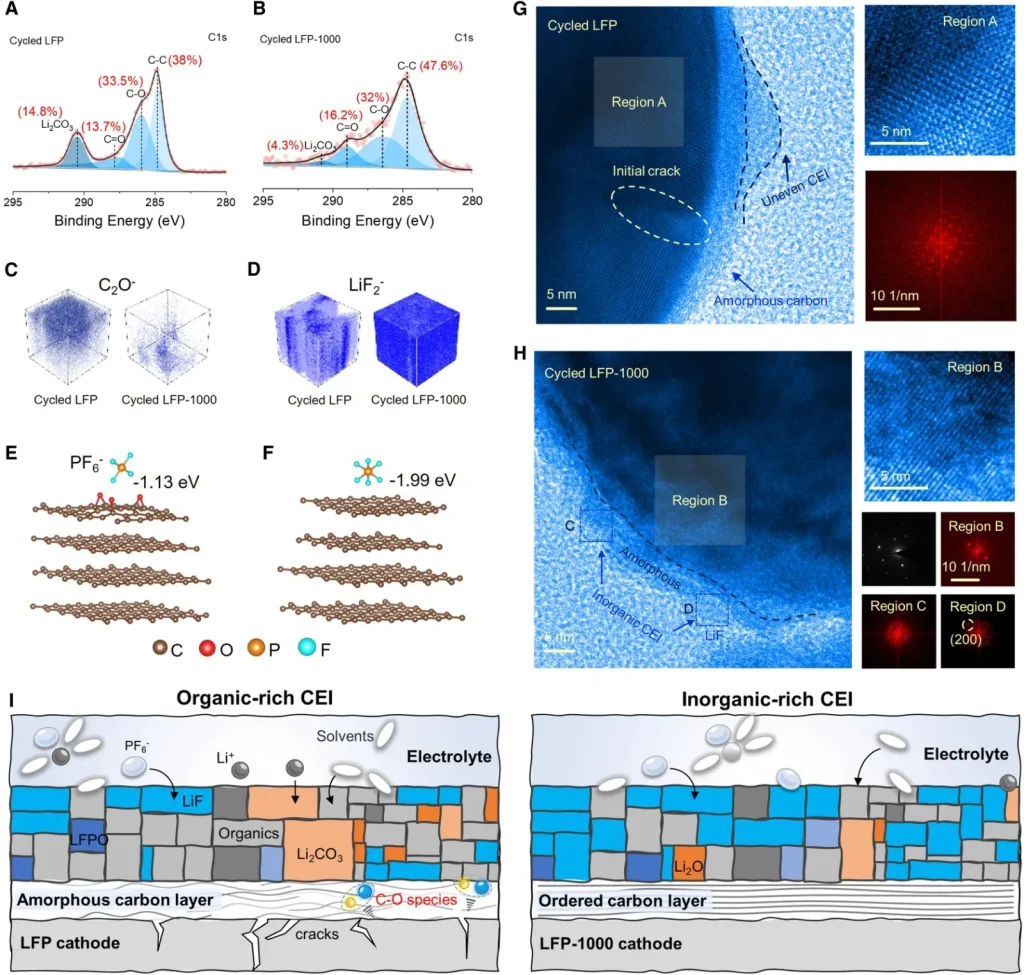 Figure 5. Evolution of structural and chemical compositions after long-term cycling. (A) C 1s XPS spectra of LFP and (B) LFP-1000 after 5,000 cycles at 8C.(C, D) 3D mapping of (C) $C_2O^-$ and (D) $LiF_2^-$ fragments from TOF-SIMS results.
DFT simulations of $PF_6^-$ anion adsorption behavior on carbon layers (E) with C-O defects and (F) without C-O defects.
HRTEM images of (G) LFP and (H) LFP-1000 after 5,000 cycles at 8C.
(I) Schematic illustration (cartoon model) of the CEI layers in LFP and LFP-1000 after long-term cycling.
