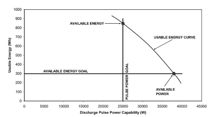 Figure 5 Curve of usable energy versus power