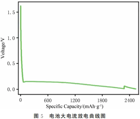 Figure 5: High-Current Discharge Curves of CR2032 Coin Cells