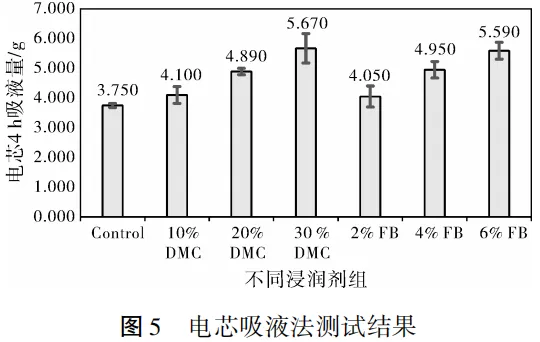 Figure 5 Test results of the cell liquid absorption method