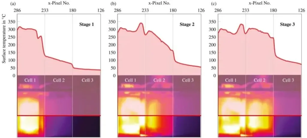 Figure 5 Three Stages of Thermal Runaway in Cell 2