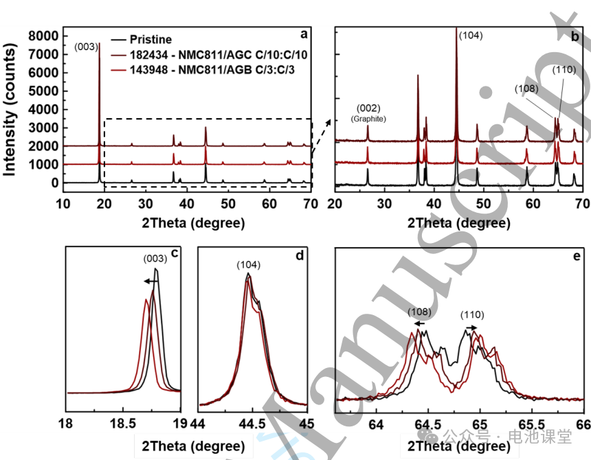 Figure 5 XRD and XPS