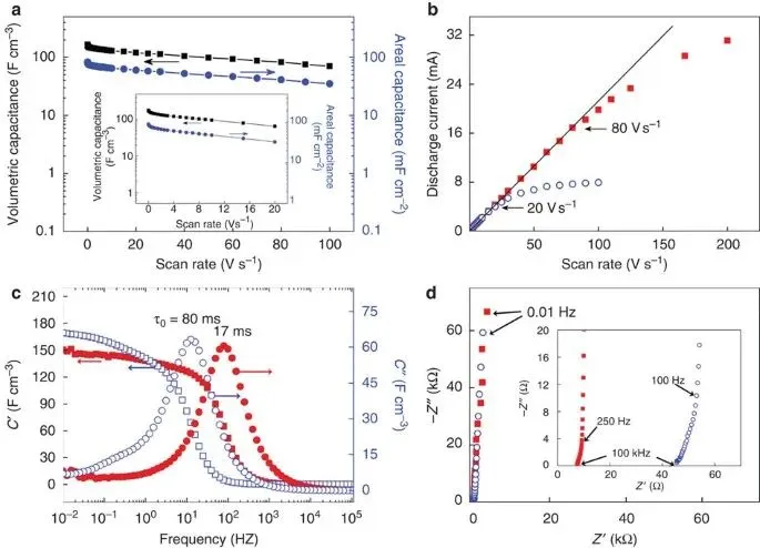 Figure 5. Changes in the area under the current curve (CV) and current response at different scan rates, which can be used to understand capacitive behavior and charge storage capacity. DOI: 10.1038/ncomms2970