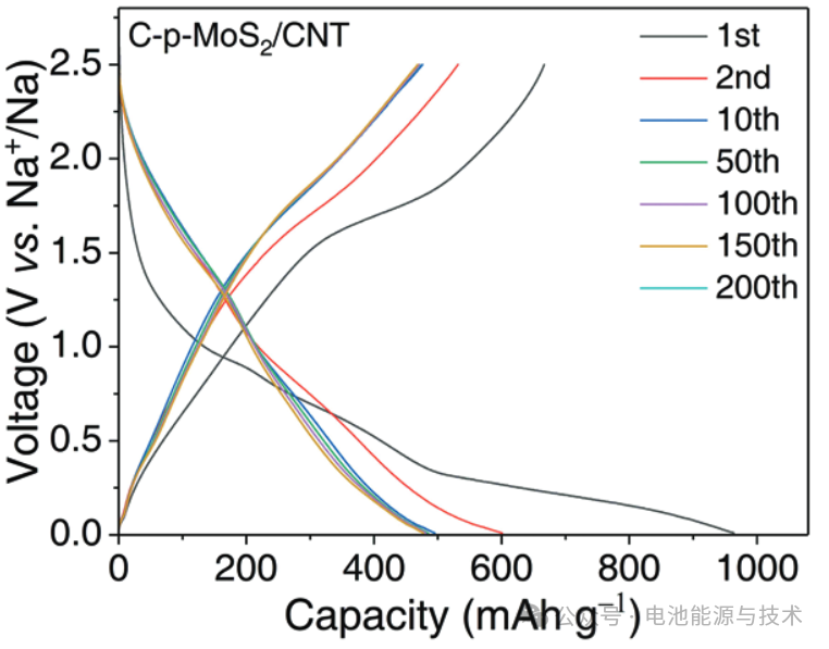 Figure 5. Charge-discharge curves of the C-p-MoS₂/CNTs anode material for the first 200 cycles.