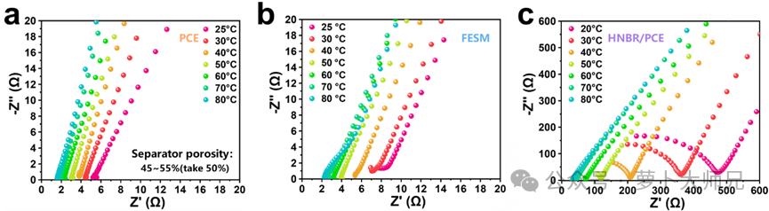 Figure 5. Ionic conductivity-impedance curves (Adv. Mater. 2025, 2507331)