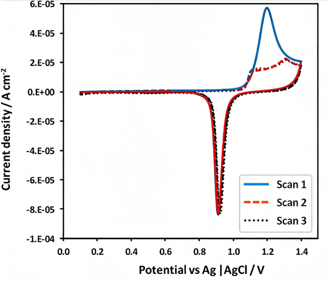 Figure 5. Representative cyclic voltammograms show the oxidative desorption of MESA from an Au electrode in 0.1 M H₂SO₄ at a voltage scan rate of 10 mV s⁻¹. DOI: 10.1021/jp2105715.