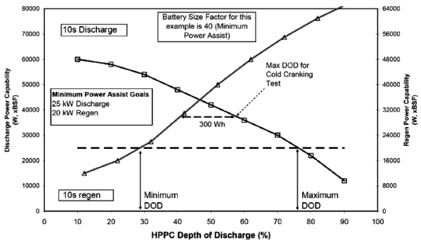 Figure 6 Minimum and maximum DOD values meeting (freedomCAR) system targets