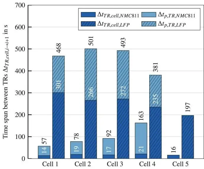 Figure 6 Thermal Runaway Time