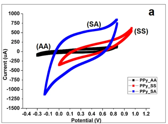 Figure 6. CV distortion of the electrode electrocatalytic process at different scan rates. DOI: 10.1038/srep14445.