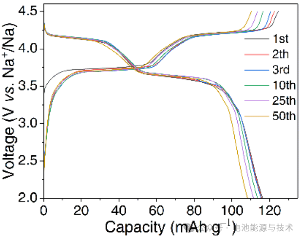 Figure 7. Charge-discharge curves of the Na₃V₂(PO₄)₂F₃ cathode material for the first 50 cycles.