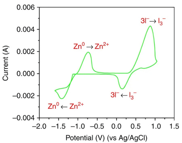 Figure 7. Cyclic voltammetry curves of the electrolyte in an aqueous flow battery, showing paired and nearly symmetrical oxidation/reduction peaks with small peak potential differences, demonstrating good electrochemical reversibility. DOI: 10.1038/ncomms7303.