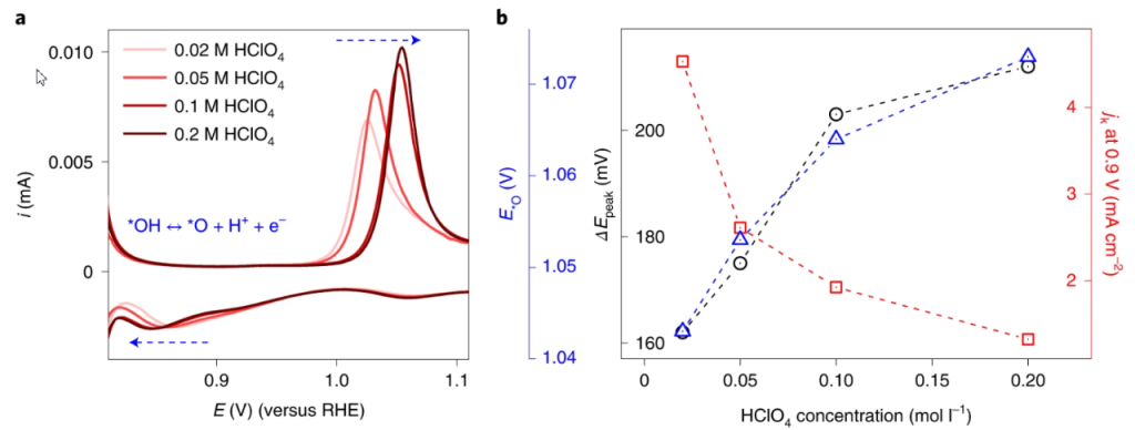 Figure 8. Quantitative correlation between peak position shift, interpeak potential difference change, peak shape change, and ORR specific activity of the red oxygen peak in CV. DOI: 10.1038/s41929-022-00810-6.