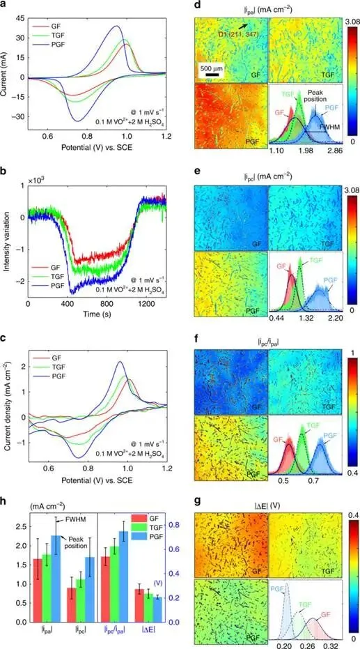 Figure 8. Comprehensive analysis of CV curves and local electrochemical responses, indicating that the interpretation of the plots requires a combined consideration of current, peak shape, spatial distribution, and reaction conditions. DOI: 10.1038/s41467-019-13147-9