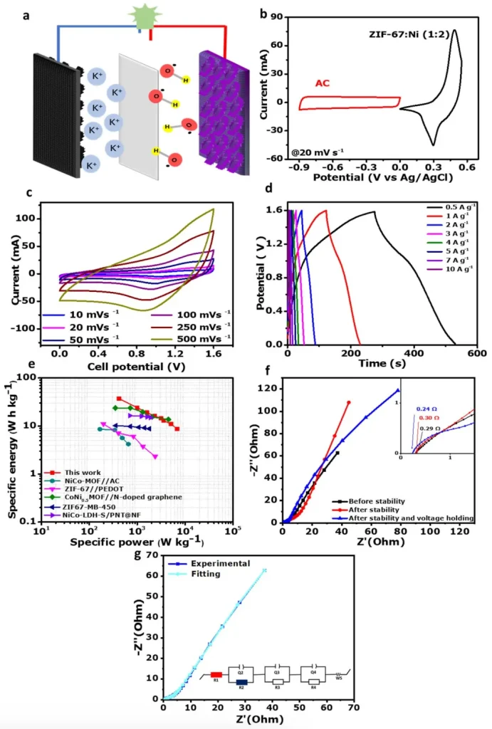 Figure 9. CV curves in devices or material systems require a simultaneous comparison of peak positions, peak currents, curve areas, and scan rate responses to determine charge storage and kinetic characteristics. DOI: 10.1039/D5RA05741H