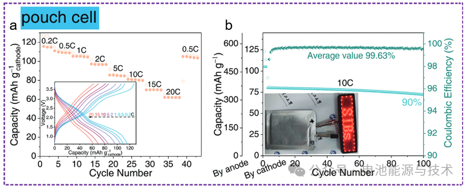 Figure 9. Electrochemical performance of the Na₃V₂(PO₄)₂F₃ // C-p-MoS₂/CNT sodium-ion pouch cell.