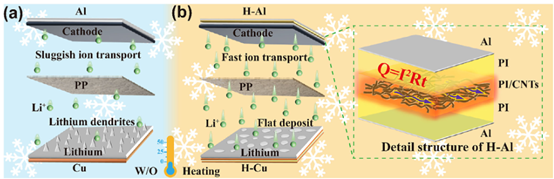 Heatable Polymer Current Collectors for Cold-Climate Battery Operation