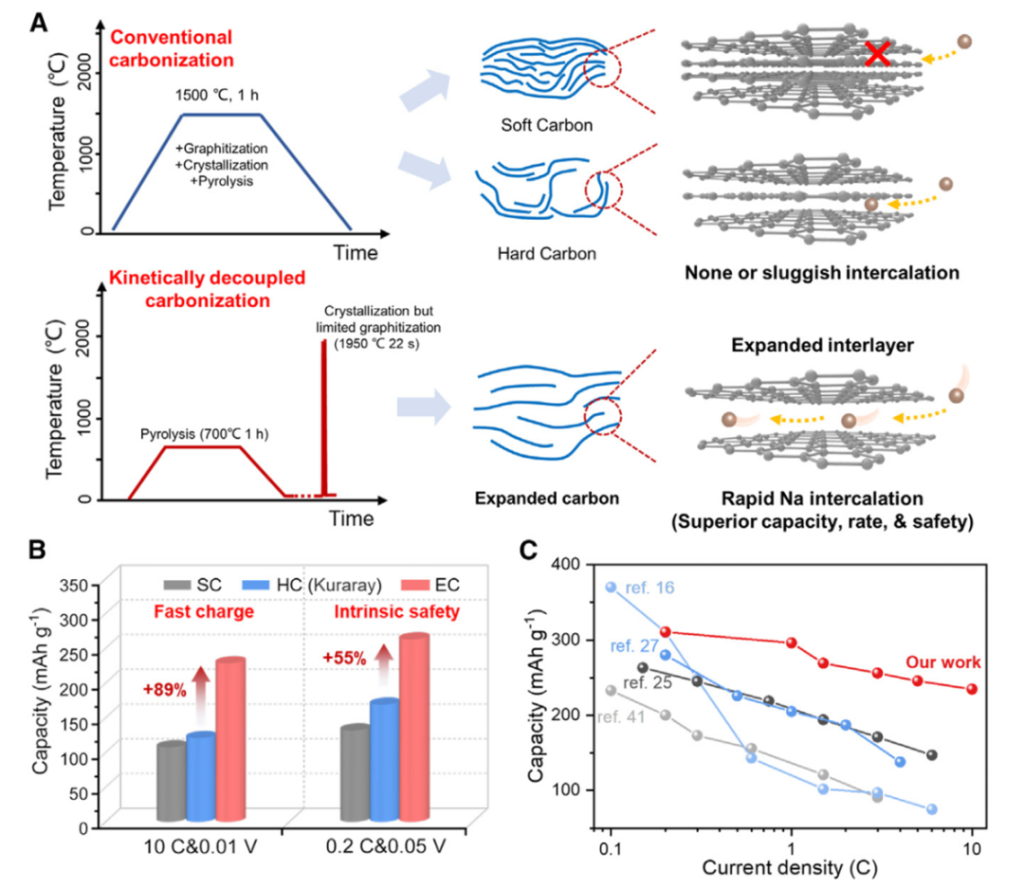 Interlayer-expanded carbon anodes with exceptional rates and long-term cycling via kinetically decoupled carbonization