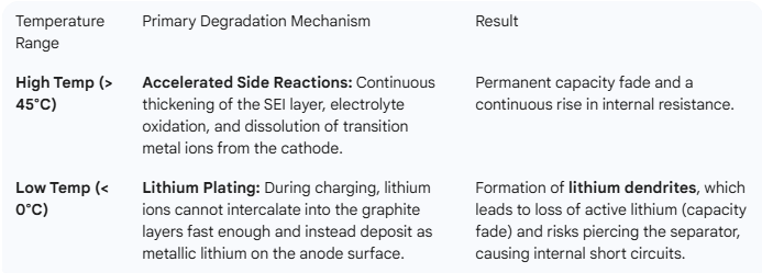 Lifespan and Degradation