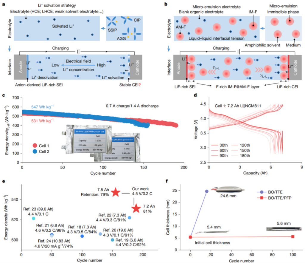 Liquid–liquid interfacial tension stabilized Li-metal batteries