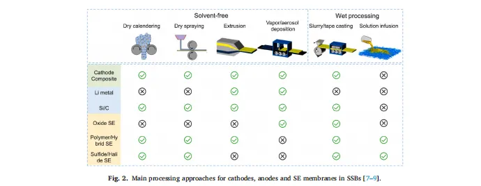 Main processing approaches for cathodes, anodes and SE membranes in solid state batteries