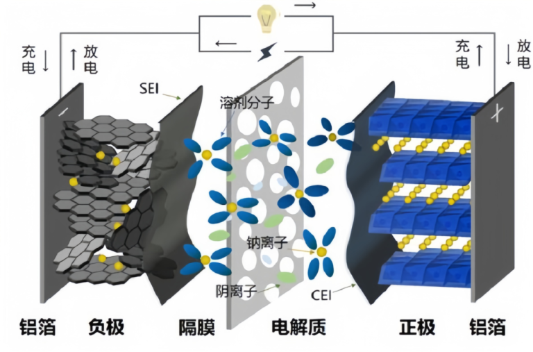 Na battery working principle