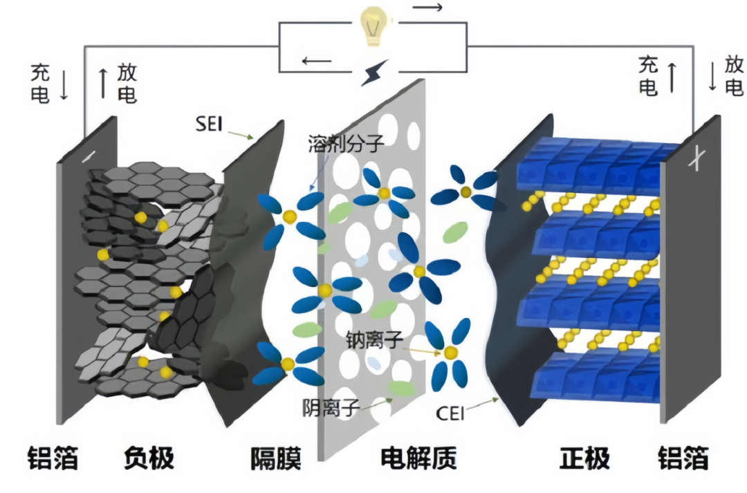 Na battery working principle