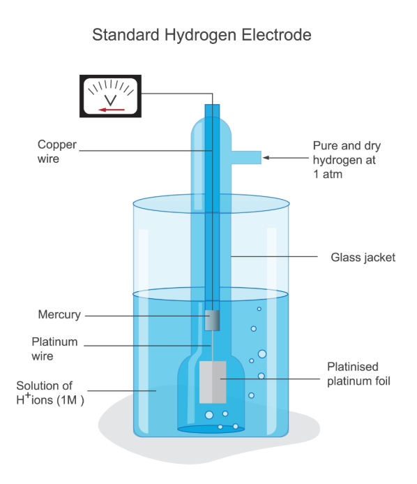 One of the 5 most common reference electrodes in electrochemistry: Standard hydrogen electrode (SHE / NHE)