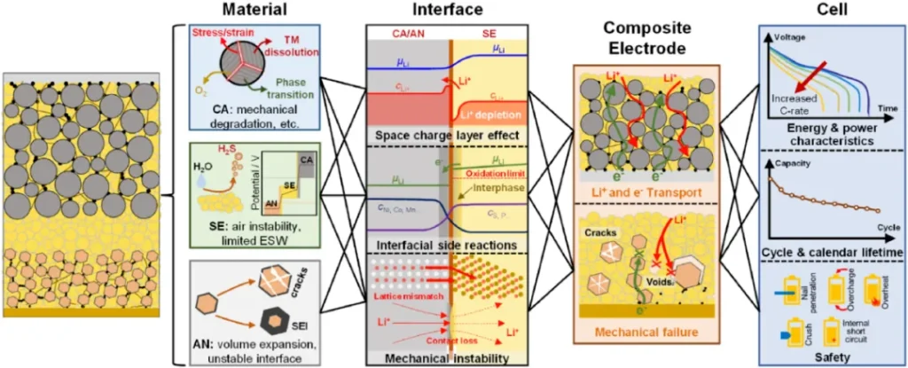 Figure 1. Performance overview of sulfide-based all-solid-state batteries: From materials and interfaces to composites and cells.