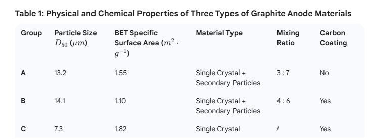 Table 1: Physical and Chemical Properties of Three Types of Graphite Anode Materials