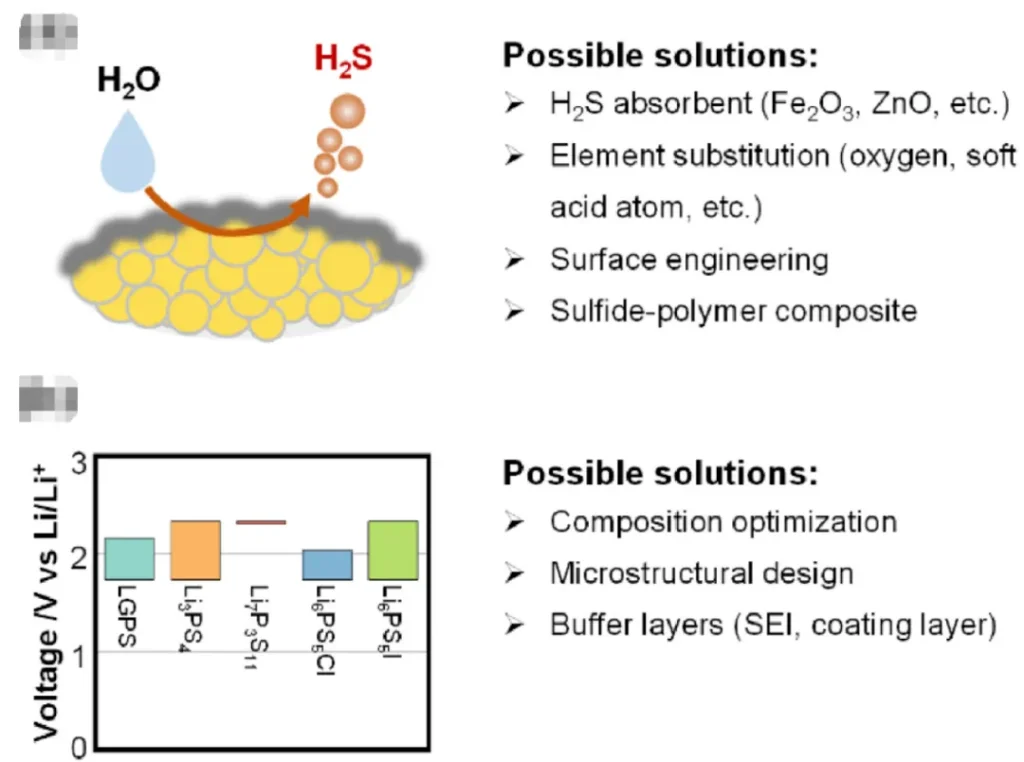 Figure 2. Core challenges of sulfide solid electrolytes: Poor air stability and narrow electrochemical stability window.