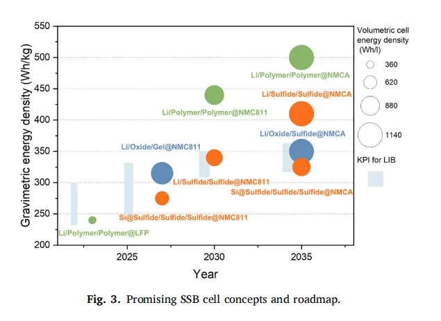 Promising solid state battery cell concepts and roadmap.