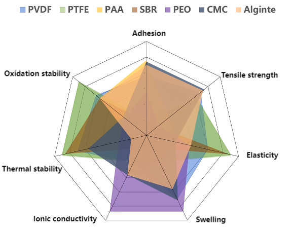 Properties of different battery binders 