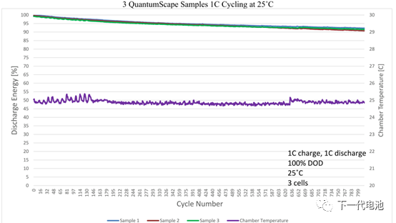 QuantumScape Battery 1 C Cycling