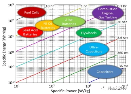 Ragone plot comparing the relationship between specific energy and specific power of various technologies